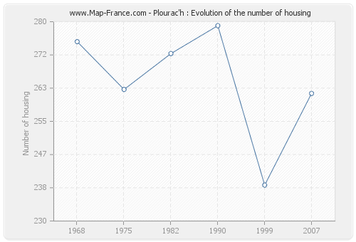 Plourac'h : Evolution of the number of housing