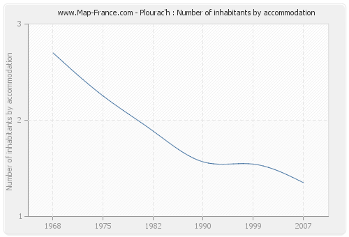 Plourac'h : Number of inhabitants by accommodation