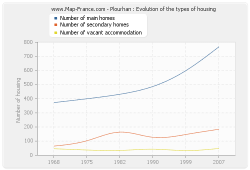 Plourhan : Evolution of the types of housing