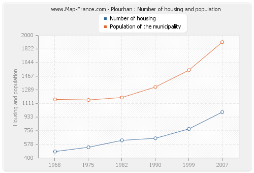 Plourhan : Number of housing and population