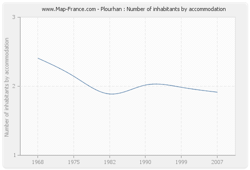 Plourhan : Number of inhabitants by accommodation