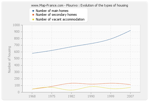 Plourivo : Evolution of the types of housing