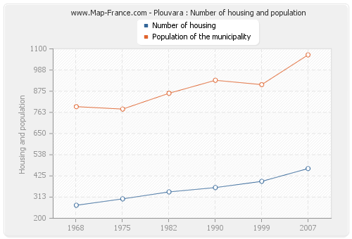 Plouvara : Number of housing and population