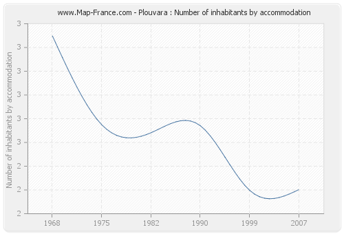 Plouvara : Number of inhabitants by accommodation