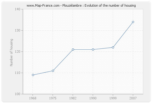Plouzélambre : Evolution of the number of housing