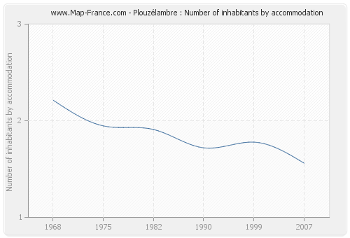 Plouzélambre : Number of inhabitants by accommodation