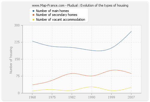 Pludual : Evolution of the types of housing