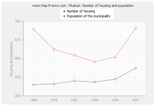 Pludual : Number of housing and population