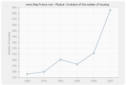 Pludual : Evolution of the number of housing
