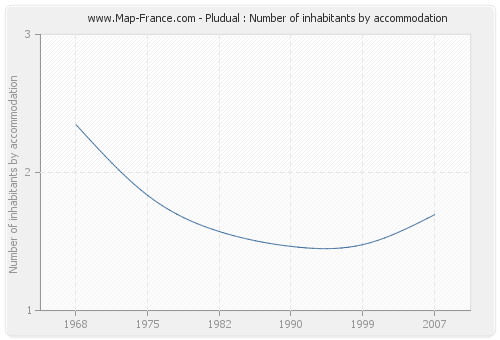Pludual : Number of inhabitants by accommodation
