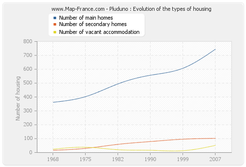 Pluduno : Evolution of the types of housing