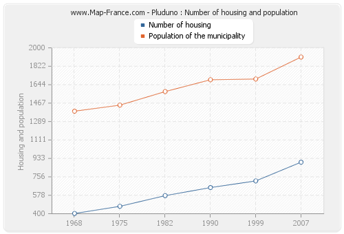 Pluduno : Number of housing and population