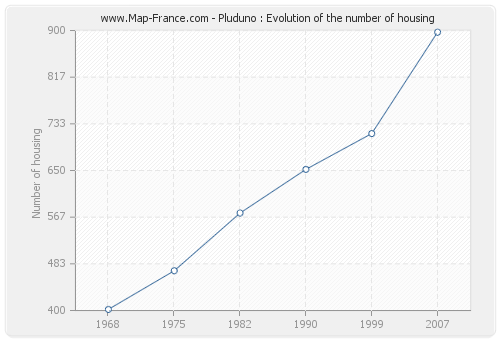 Pluduno : Evolution of the number of housing