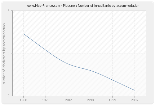 Pluduno : Number of inhabitants by accommodation