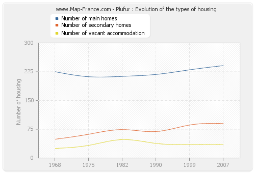 Plufur : Evolution of the types of housing