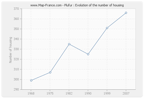 Plufur : Evolution of the number of housing