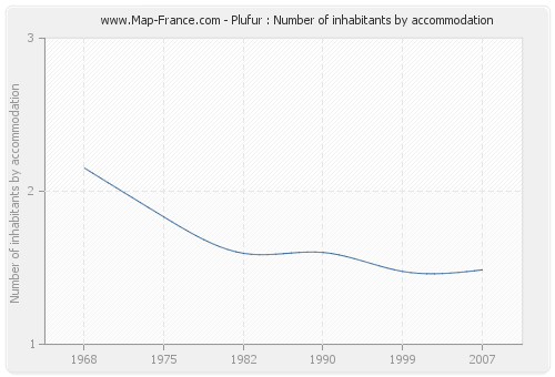Plufur : Number of inhabitants by accommodation