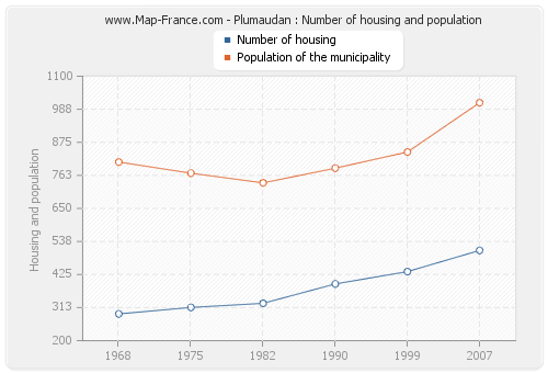 Plumaudan : Number of housing and population
