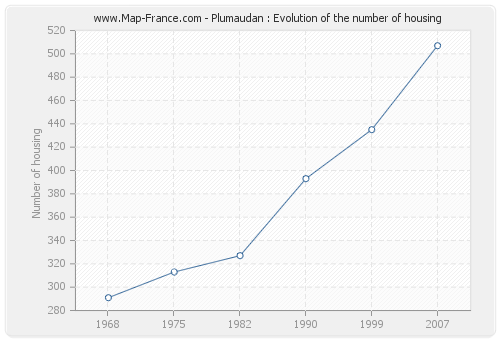 Plumaudan : Evolution of the number of housing