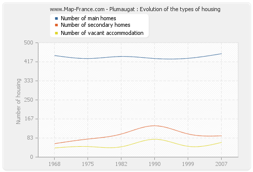 Plumaugat : Evolution of the types of housing