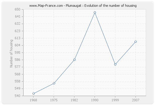 Plumaugat : Evolution of the number of housing