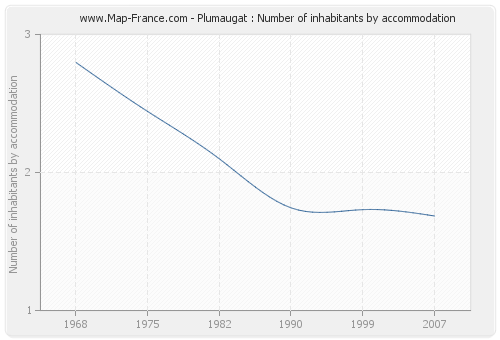 Plumaugat : Number of inhabitants by accommodation