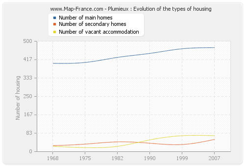 Plumieux : Evolution of the types of housing