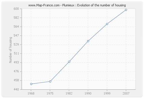 Plumieux : Evolution of the number of housing