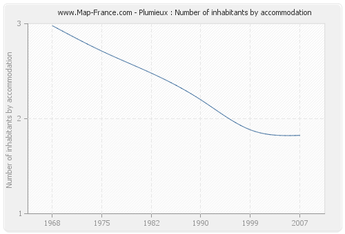 Plumieux : Number of inhabitants by accommodation