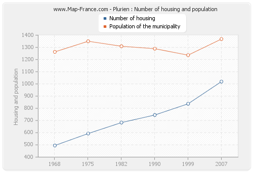 Plurien : Number of housing and population