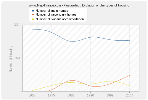 Plusquellec : Evolution of the types of housing