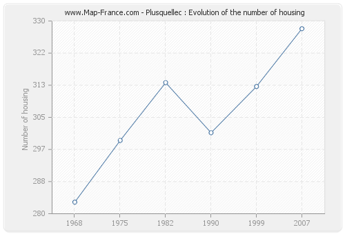 Plusquellec : Evolution of the number of housing