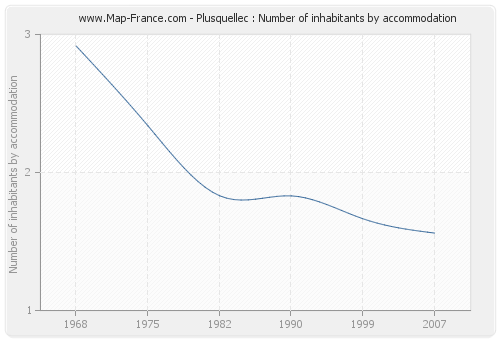Plusquellec : Number of inhabitants by accommodation