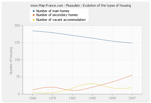Plussulien : Evolution of the types of housing