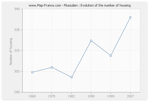 Plussulien : Evolution of the number of housing