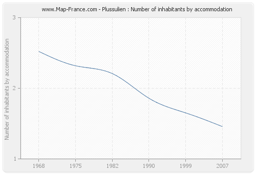 Plussulien : Number of inhabitants by accommodation