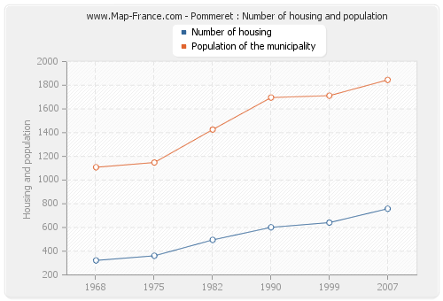 Pommeret : Number of housing and population