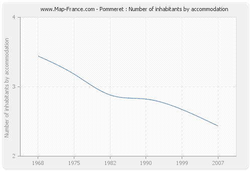 Pommeret : Number of inhabitants by accommodation