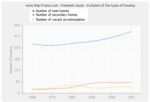 Pommerit-Jaudy : Evolution of the types of housing