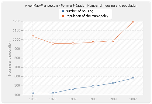 Pommerit-Jaudy : Number of housing and population