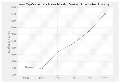 Pommerit-Jaudy : Evolution of the number of housing
