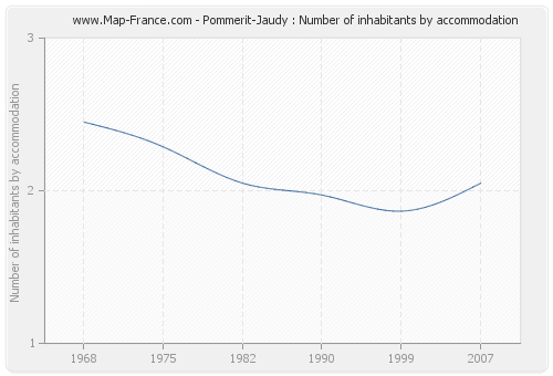 Pommerit-Jaudy : Number of inhabitants by accommodation