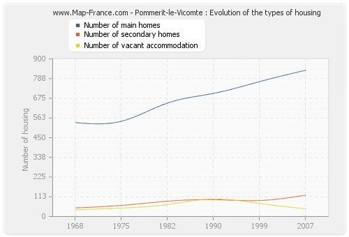 Pommerit-le-Vicomte : Evolution of the types of housing