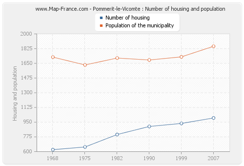 Pommerit-le-Vicomte : Number of housing and population