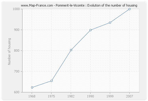 Pommerit-le-Vicomte : Evolution of the number of housing