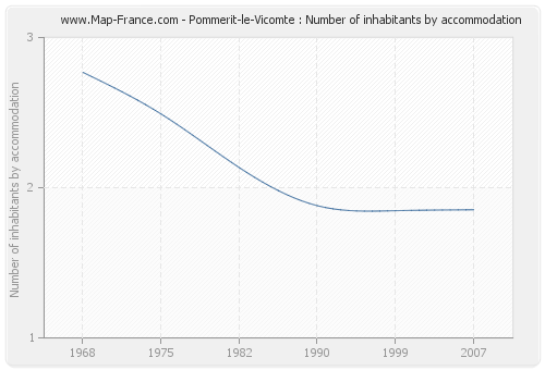 Pommerit-le-Vicomte : Number of inhabitants by accommodation