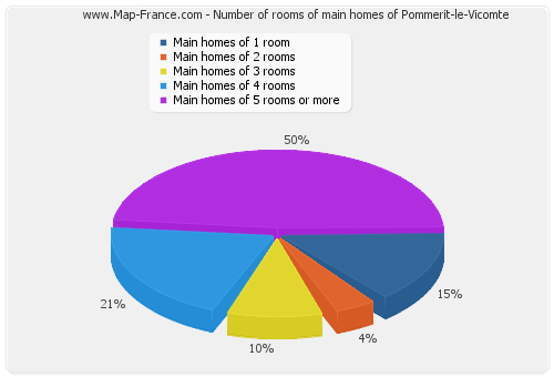 Number of rooms of main homes of Pommerit-le-Vicomte