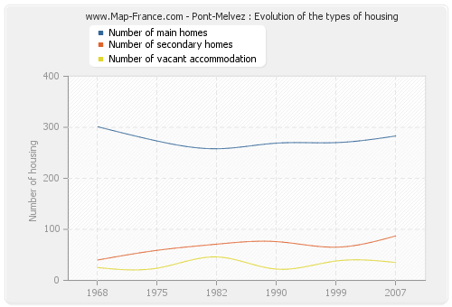 Pont-Melvez : Evolution of the types of housing