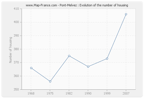 Pont-Melvez : Evolution of the number of housing