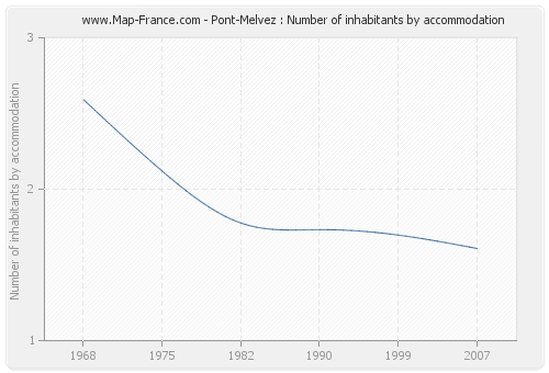 Pont-Melvez : Number of inhabitants by accommodation
